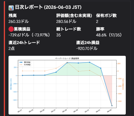 fooomin_crypto's tweet photo. botが積極的に lab:native を養分ショートしてて爆損しているwwww

・・・🥲

チューニングのしがいがあるよなぁ！？ https://t.co/A4Mw7SQmei