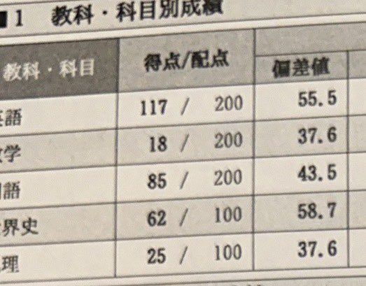 gomaz555's tweet photo. 高２冬の模試結果出てきてカス https://t.co/oetvqZ33pk