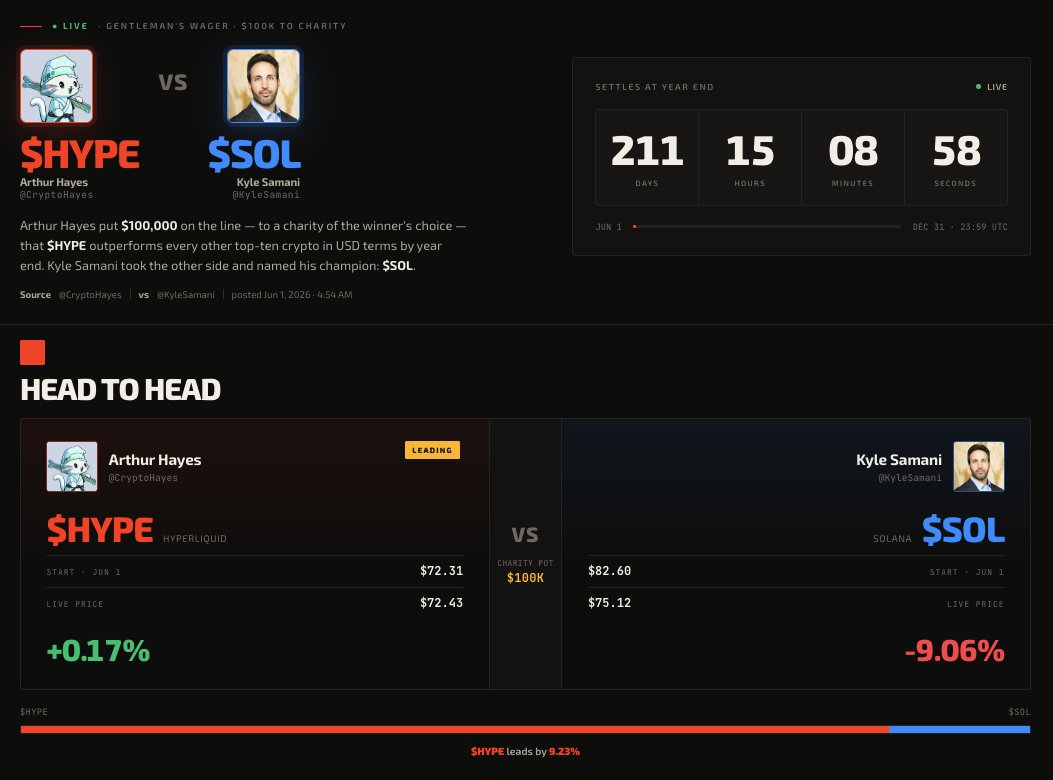 enterkombat's tweet photo. The decimation continues.

https://t.co/yYwN3v0pqL

@KyleSamani @CryptoHayes https://t.co/P2R2ZQ3zq6