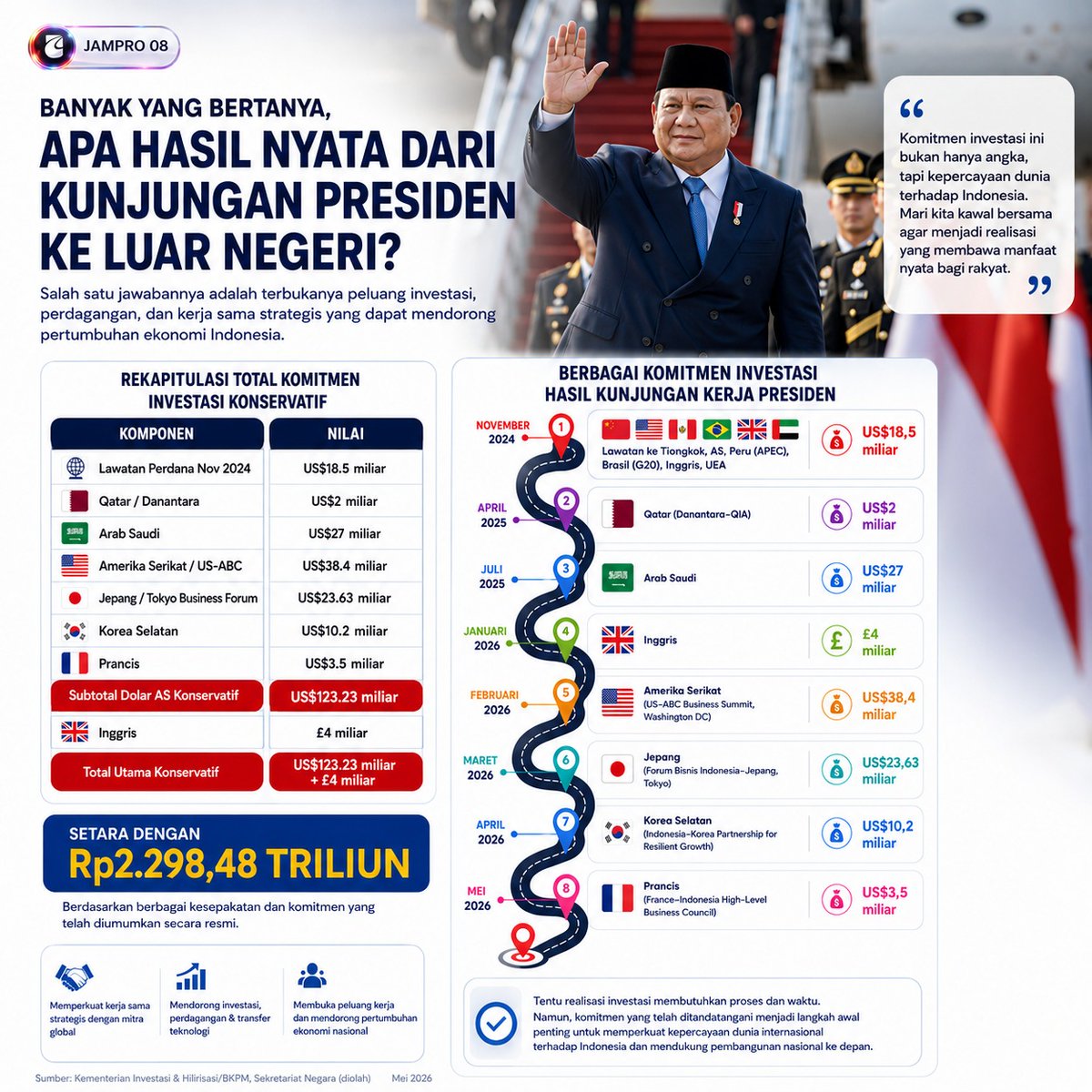 basuniandy1's tweet photo. hasil kunjungan luar negeri presiden prabowo ke amerika, jepang, korea, arab saudi, dll bawa komitmen investasi rp2.298 triliun. emang gak langsung cair, tapi ini awal bagus buat bangun industri, energi, sama buka lapangan kerja baru #DiplomasiAktifIndonesia https://t.co/33YwajkMoO