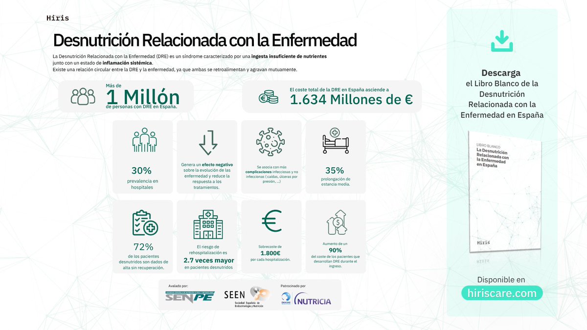SENPE_'s tweet photo. 📣El Libro Blanco de la #DRE en España analiza su prevalencia, impacto clínico, económico y regulatorio, y propone medidas de mejora.  

➡Descarga El Libro Blanco de la Desnutrición Relacionada con la Enfermedad en España aquí: https://t.co/yBRd1STo2V https://t.co/lwwV0PdhGq