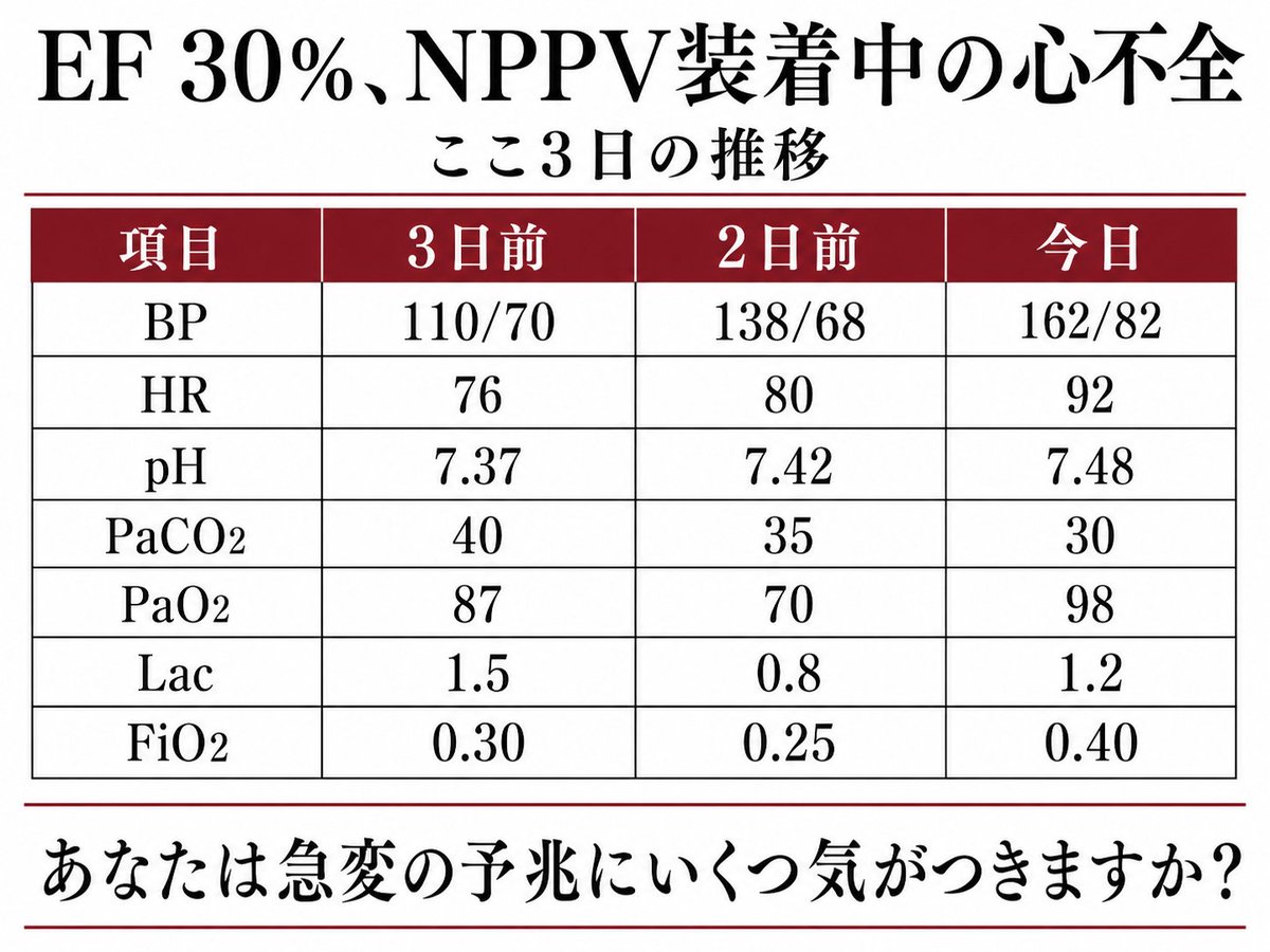 naikanandemo's tweet photo. ⭐️臨床クイズ②
朝回診での出来事

👨‍⚕️
「NPPV装着中のHFrEFの患者さんです」
「PaCO2がちょっと低くて、呼吸性アルカローシスはあります」
「ただ、全体としては大きく問題ない心不全かなと思います」
🫀
「このアルカローシス、どう考える？」
👨‍⚕️
「ICUなので、緊張して過換気気味なんですかね」

🫀
「レントゲン、血ガス、心エコー、もう一回取り直した？」

👨‍⚕️
「まだです。夕方くらいでいいかなと」

🫀
「今やろう」
「多分、このあと悪くなるよ」

さて、皆さんは違和感にいくつ気がつきますか？