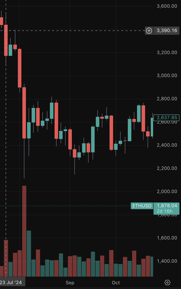 flowmaxxin's tweet photo. @alex_hunter20 Grayscale ETH ETF launched 23 Jul 2024 https://t.co/Et4lyhA1c4