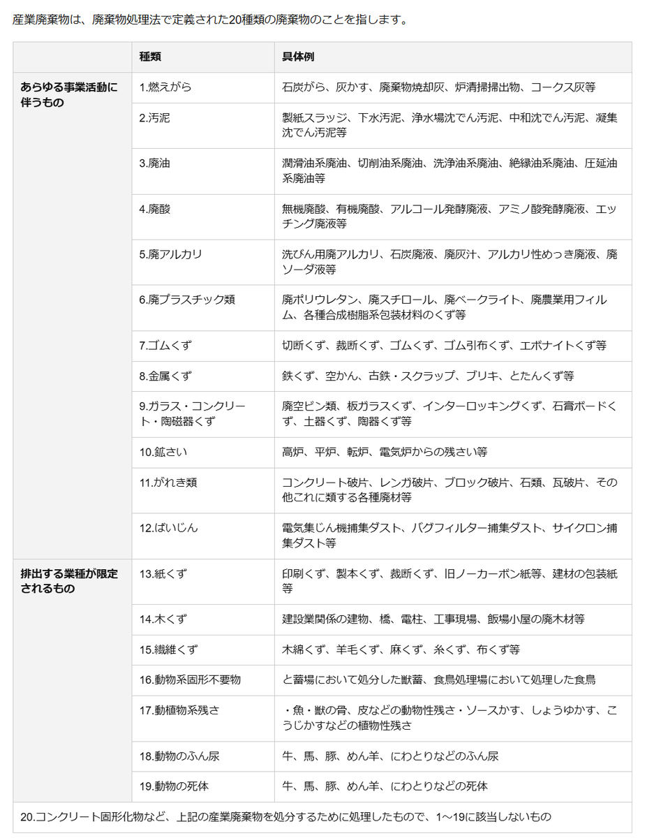 naruponn's tweet photo. @tanakahant 廃棄物の処理及び清掃に関する法律
第二条４　この法律において「産業廃棄物」とは、次に掲げる廃棄物をいう。
一　事業活動に伴つて生じた廃棄物のうち、燃え殻、汚泥、廃油、廃酸、廃アルカリ、廃プラスチック類その他政令で定める廃棄物 https://t.co/Z8tCE5eJ3H
