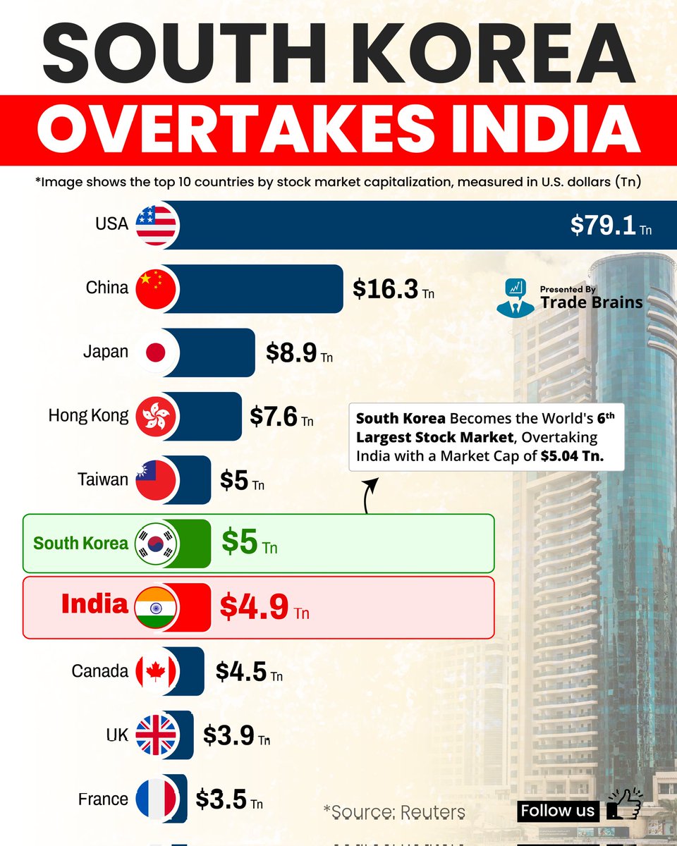 TradeBrainsGrp's tweet photo. South Korea Overtakes India📉🌍 https://t.co/ma95NhWb0H
