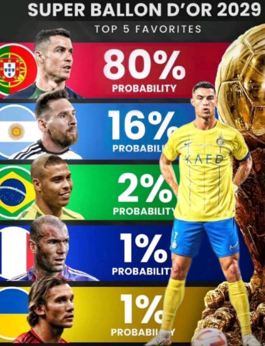 FabrizioRomatem's tweet photo. 🚨BREAKING: Cristiano Ronaldo is currently the clear favorite to claim the 2029 Super Ballon d’Or. 🏆🤯 https://t.co/gWeVZ8WroH