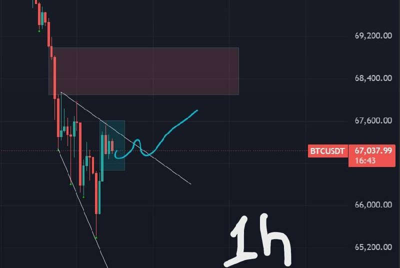 VoidReader_'s tweet photo. $100+ profit opportunity on a Bitcoin trade from a $1,000 position.

The setup looks interesting. There is room for solid returns, but picking the right side is key.

The market implies a move of a little over 1% in either direction.

I’m leaning toward Bitcoin being above $68k in 7 hours.

I’m fairly confident it gets there, but the timing is the main question.

For now, I’m watching the market closely and waiting for the right entry.

If volatility picks up, this could turn into one of the more interesting setups of the day.

Market: https://t.co/qlYWEglSY3