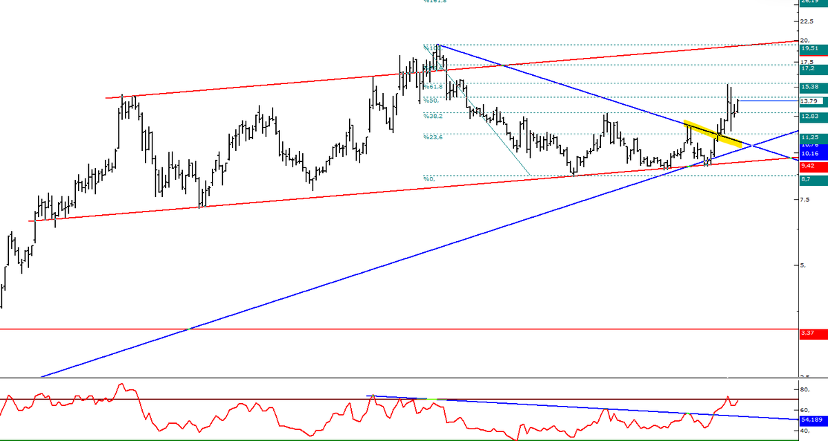 UzeyirGULLU's tweet photo. #karsn 
10.60--->15.25
%43 kar marjı https://t.co/vPmcaSm6Jq