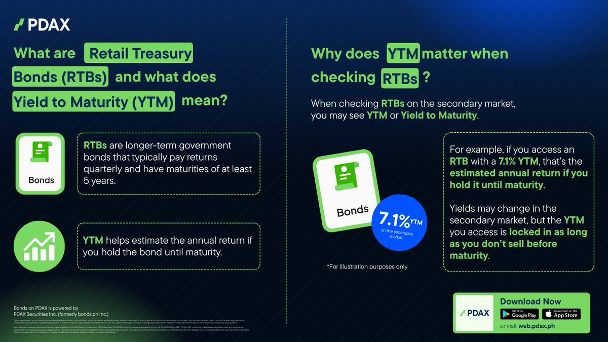 pdaxph's tweet photo. What are RTBs and why does YTM matter? 👀

RTBs, or Retail Treasury Bonds, are longer-term government bonds that can give scheduled returns over time. They’re usually for people who can hold their funds for years, instead of needing to use them right away.
When checking RTBs, you may also see YTM, or Yield to Maturity. This helps estimate the annual return if you hold the bond until it matures 🌱

For example, if you access an RTB with a 7.1% YTM, that’s the estimated annual return if you keep it until maturity. Yields may change in the secondary market, but the YTM you access is locked in as long as you don’t sell before maturity.
Access government bonds on the PDAX app easily 📲 #bondsph #YourNextMoneyMove