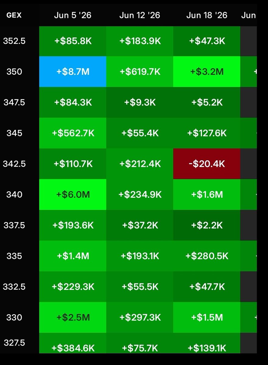 GammaExHunter's tweet photo. $IBM 350 magnet.  I'm not sure if bulls can get there this week. But this month it's possible. https://t.co/hEpC5TFmpK