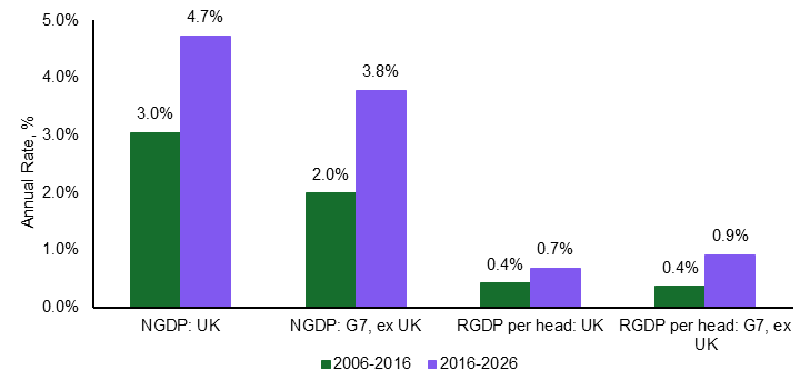 Frencheconomics's tweet photo. Unfortunately, this analysis doesn't hold up to scrutiny. The UK retained its NGDP lead over the wider set of benchmark economies in the decade since Brexit. Where it lost ground was on RGDP per head - where inflation (as a result of a disastrous domestic energy policy, and incomes policies - egged on by left-wing economists) has created the clearest damage. Brexit added further inflationary friction, but about half as relevant as these other policy failures