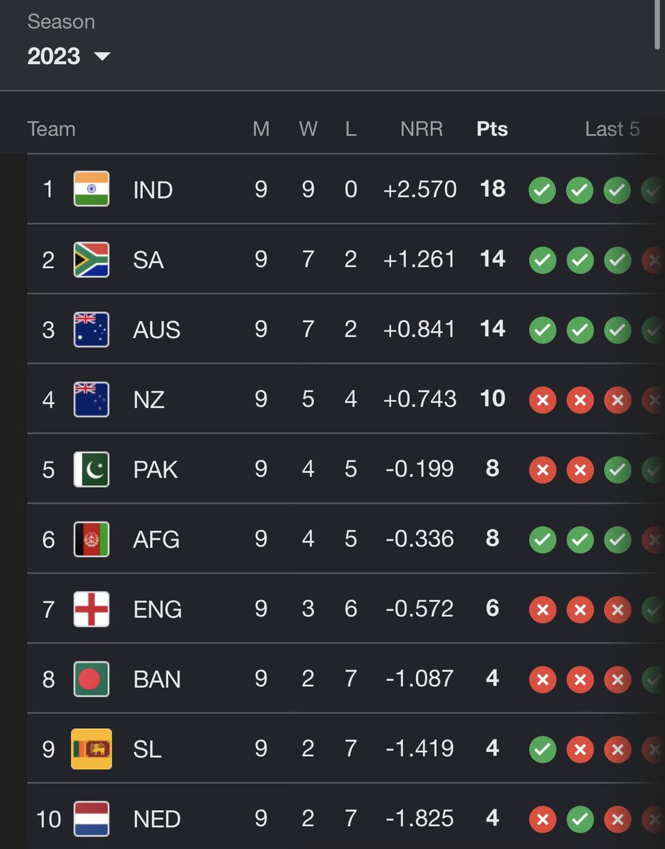 Im_vkolhi's tweet photo. Flexing knock against Washed England who couldn’t chase 220 and lost to Afghanistan 😭😭 

Rohit Sharma’s fraud WC 203

90(60) vs pak chasing 190
87(101) vs washed England 
100(60) vs Afghanistan chasing 270

Biggest fraud and fooled entire world with fake PR 🤣🤣 https://t.co/EjYyD7OrL6
