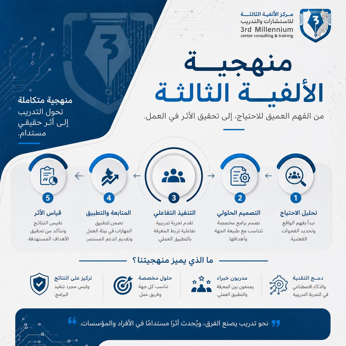 3rd_millen's tweet photo. في الألفية الثالثة لا يبدأ التدريب يوم انعقاد الدورة، بل يبدأ قبل ذلك من خلال:
✅ فهم الاحتياج 
✅ تحديد الفئة المستهدفة
✅ اختبار قبلي
✅ إعداد الأنشطة وورش العمل

لأن جودة النتائج تبدأ من جودة الإعداد.

#تدريب #جودة https://t.co/sL4SipybmF