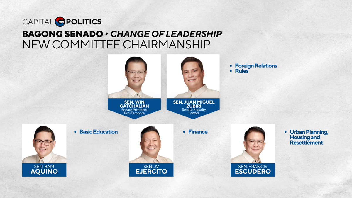 CapitalPols's tweet photo. Kasunod ng pagkakahalal kay Senator #WinGatchalian bilang Senate President Pro Tempore, nahirang na rin ang mga bagong Committee Chairpersons. Narito ang listahan: https://t.co/JvfAvMYLb9