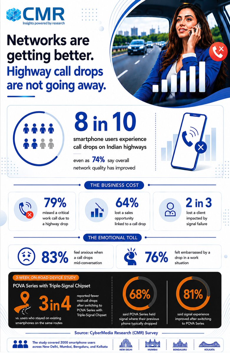 AmitTechnology5's tweet photo. According to a CMR study, 81% of users reported a better signal experience, while 72% experienced faster signal recovery in weak-network areas. #POVA #Connectivity* 
@pova_mobile https://t.co/pFS1xBxmsD