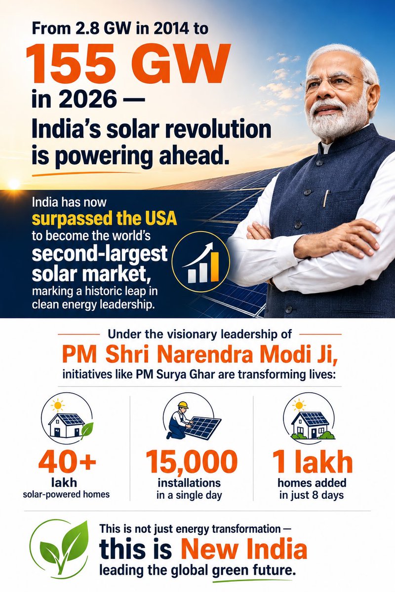 modakkn's tweet photo. India's solar revolution is unstoppable! From just 2.8 GW in 2014 to 155 GW in 2026 — we've now become the world's 2nd largest solar market, surpassing the US.Thanks to PM Modi’s vision & PM Surya Ghar Yojana, over 40 lakh homes now have rooftop solar. Record 15,000 installations in a single day and 1 lakh homes in just 8 days!Proud of Bharat’s green energy journey.
#solar
#energysky