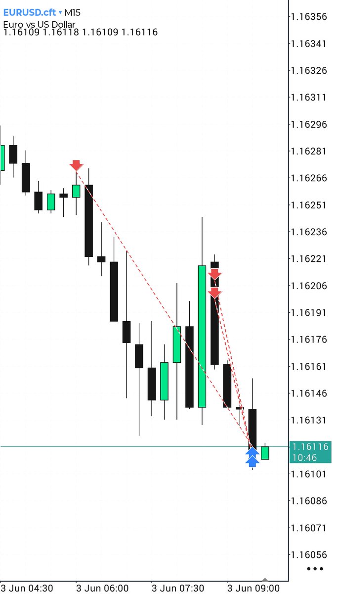 PerseusMMXM's tweet photo. $EURUSD Shorts
3R 🔏 

- Daily IRL ♻️ ERL 
- H4 Order Block
- SMT with GBPUSD
- m15 Execution 

Yesterday was unfortunate, today was mine 🫡 https://t.co/0KwzlzvMJt