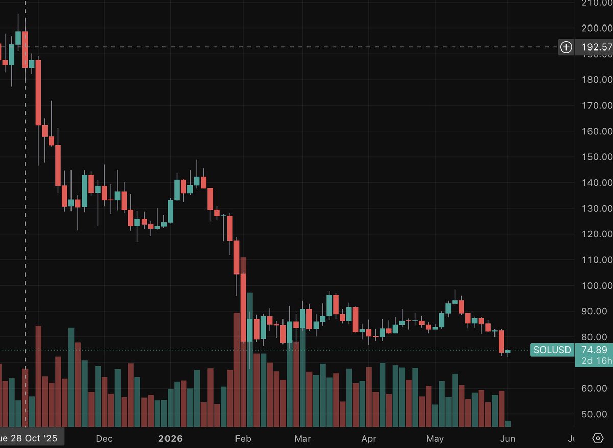 flowmaxxin's tweet photo. @alex_hunter20 Grayscale SOL ETF launched 29 Oct 2025 https://t.co/smGVz9D1vd