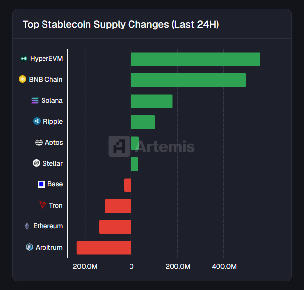 VikingoDigital_'s tweet photo. Hyperliquid (HyperEVM) leads all chains by Top Stablecoin Supply Changes in the last 24h with $557M.

Probably nothing. $HYPE https://t.co/kwMOvZYPgV