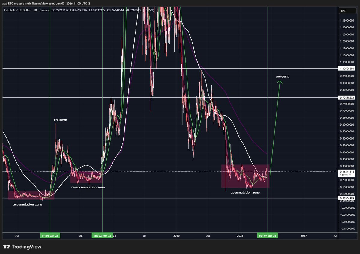 MM_BTC's tweet photo. ethereum:0xaea46a60368a7bd060eec7df8cba43b7ef41ad85 

Looks ready for leaving accumulation zone soon.
We might see a fast and violent pre-pump like Jan'23

Target zone $0.8 - $1 https://t.co/mKQs4Qjn5m