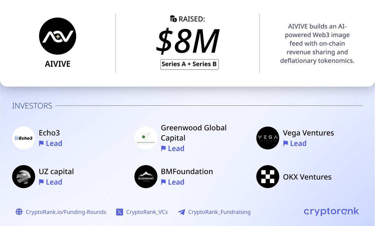 CryptoRank_VCs's tweet photo. AIVIVE $8M Series A + Series B Round⚡️

📑 About:
@AIVIVEHQ builds an AI-powered Web3 image feed with on-chain revenue sharing and deflationary tokenomics.

🤝 Investors:
@Echo3labs (Lead), @gwglobal_cap (Lead), @0xVegaVentures (Lead), @UZcapitalX (Lead), @BMFxyz (Lead), and @okx_ventures