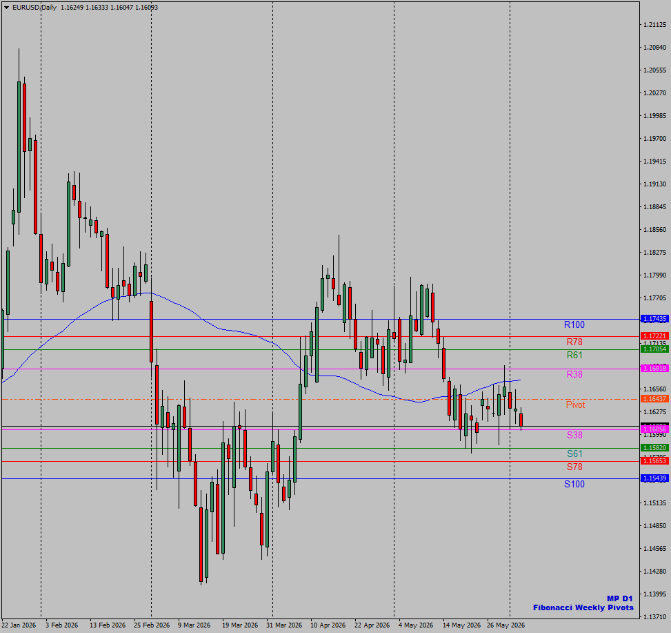 TraderJJS's tweet photo. Today's range expected 1.1572 x 1.1633. Price below YL 1.1613 around POC 1.1611, already tested june 1st. Crude towards 100, pointing to a poor or none strategy of #Trump ref. #IranWar. EU PMI day data mostly positive, US 8:15 ADP, 10 am ISM. https://t.co/ThitiLb61I