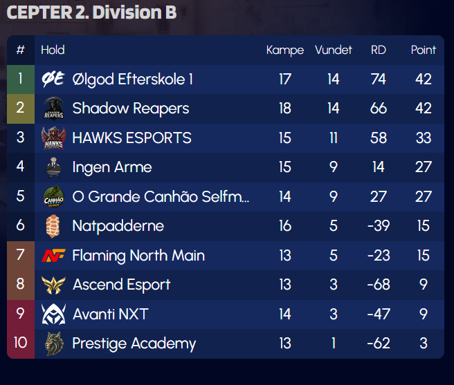 bangcs_'s tweet photo. 🥳Top 3 I 2.Div🫥

Vi sikre os en top 3 i 2.Div.. Selvom det lyder flot, så kan man ikke have andet end blandende følelser, da man sagtens føler man kunne have gjort det bedre!🫤

Nu går vi i venteposition og så må tiden vise sig, om vi får den 2.Plads🫡

WP Team😘

1.38 Rating!! https://t.co/B8SwF6dqWL