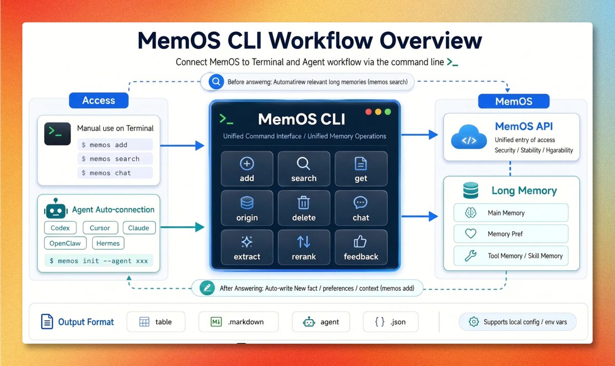 MemOS_dev's tweet photo. 🚢 shipped MemOS CLI — bringing long-term memory to the command line 🧰

CLI is becoming the default entrypoint for Agent workflows.
Codex, @claudeai Code, @cursor_ai, and more local Agents already run via shell: code, scripts, tools, automations.

But memory integration is still fragmented:
framework-specific plugins, MCP client constraints, or custom glue code.

If your environment can run shell commands, you can now do everything about memory with one memos command >_
