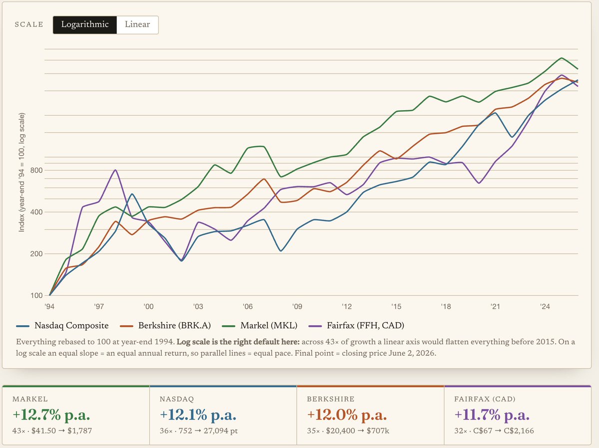 janklp's tweet photo. Did a little work with Claude this morning to compare the Nasdaq with $BRK, $MKL and $FFH. Picked the 1994-2026 period because of the 1994-1999 build up of the Dotcom bubble. Interesting to see that CAGR's are relatively similar although current valuations are hugely different. https://t.co/yO1WZpDyzZ