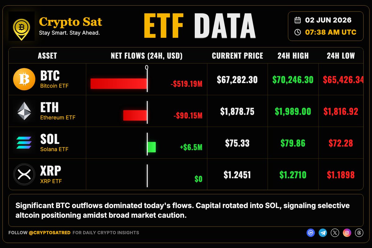 cryptosatred's tweet photo. Jun 2 ETF Flows Update

🔴 $BTC : -$519.19M
🔴 $ETH : -$90.15M
🟢 $SOL : +$6.5M
⚪ $XRP : $0

Significant BTC outflows dominated today's flows. Capital rotated into SOL, signaling selective altcoin positioning amidst broad market caution. https://t.co/itLPA7Lj2J
