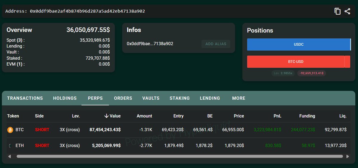 OnchainLens's tweet photo. As the market drops, the whale "pension-usdt.eth" $BTC (3x) short position now has a floating profit of over $3.2M, which he has started closing.

He also just opened a new $ETH (3x) short position, and the position is still increasing.

https://t.co/30NQXEKECG https://t.co/eSQuW08Hfw