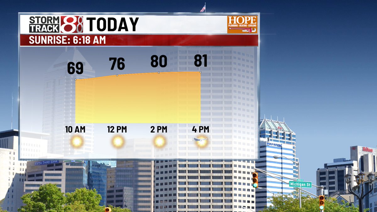 marcusbailey's tweet photo. WEDNESDAY - Another fantastic day ahead!  Temps should warm to the upper 70s/lower 80s this afternoon. Winds should be down a bit compared to Tuesday, and humidity will remain very low.
#INwx https://t.co/lnTgCL9ID1