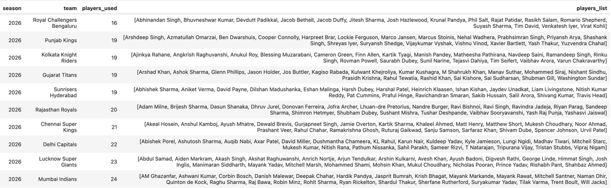 swivelpull's tweet photo. No of players each team has used in IPL 2026 https://t.co/W8AFz4GQjp