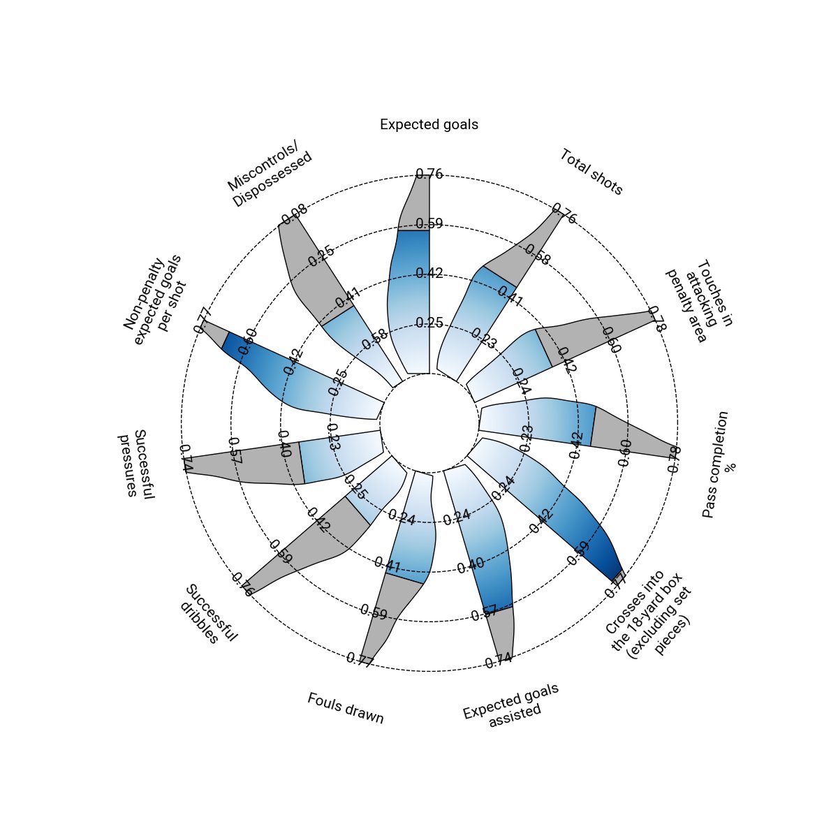 BeGriffis's tweet photo. @HufcxG mplsoccer has a Turbine Chart function, but I've always found it a bit too busy to read even if it's actually a great way to combine standard radars with distributions

I'm sure there's a way to do it and be very readable though!
https://t.co/dj7OOAO561 https://t.co/sRgUOS2oxU