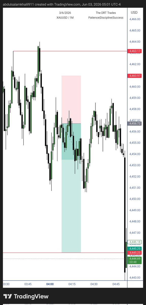 DailyRangeTrder's tweet photo. $XauUsd
✔️Stay disciplined 
✔️Protect capital
✔️Draw lines and execute
+2.8RR 💰 
📚📚📝 https://t.co/SMOVbShAnX
