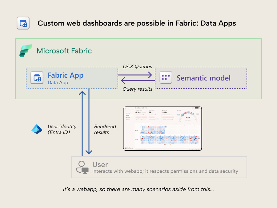 kurtbuhler's tweet photo. Visualize your semantic model data with Vega/D3.js from Fabric with data apps - a type of Fabric app. Custom web dashboards are now possible.

This is probably the most interested I've been in a new Power BI or Fabric feature, ever.

Read about it: https://t.co/3NC2lnUwOF https://t.co/nK0lpx8hsU