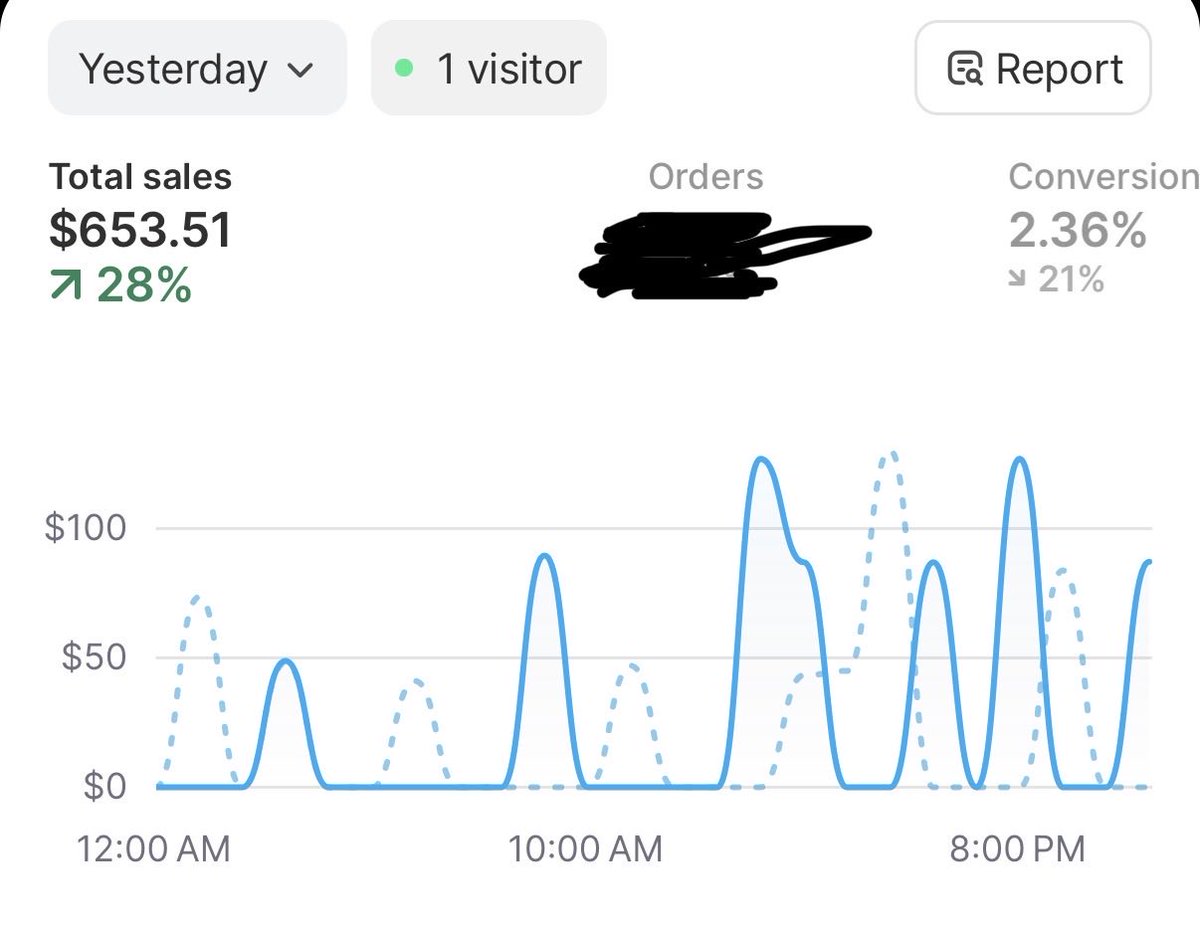 Jordan_Ecomm's tweet photo. DAY 10 

Broke even. Went through whole ad account and deleted heaps of ads also turned off almost 200 ads that didn’t get conversions.

Released a batch of unaware natives so hopefully those cook. We will see.

Better day tmr 🙏 https://t.co/snT9Tqdb8A