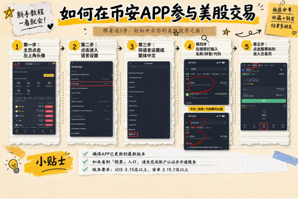 daxianVIP's tweet photo. 省去繁琐一个币安APP @binancezh   就能让你玩赚美股

最近 #美股 市场火热，很多人开始玩美股，原因很简单，用户可以直接在币安交易所玩美股

✅只需要拥有币安APP就能玩转美股

以前想搞美股，得重新找券商、注册、传一堆资料审核，还得研究怎么把钱转过去、怎么换汇，还没开始买呢，头都大了，现在只需要一个币安交易所就可以玩了

✅低门槛所有用户都能参加

很多人一听“美股”觉得是高端局，得本金很厚才能玩，其实真不用！ 这次币安支持最低 5 美金起投，也就是两杯奶茶的钱。哪怕一股几百美金的股票，你也可以只买“碎股”（也就是几块钱的份额）

✅限时活动所享受折扣

币安现推出针对美股及ETF的限时费用优惠，最高可享 5 折費用

优惠期间：2026年6月3日20:00至2026年7月1日07:59（东八区时间）

优惠期间内，交易金额超过350美元的订单，价格差将从0.10%降至0.05%

用户交易的时候一定要注意一下时间，机不可失，这也是币安推出的活动之一，可以让更多的新人玩家体验的同时还能享受到优惠，真的太人性化了

✅如何在币安快速学会玩美股，下面有一种示意图，大家可以一目了然，清晰的看懂如何参与美股玩法

最后总结一下币安上了美股以后，再也不用在桌外看着别人干着急了

因为币安省心： 不用去新平台重新开户折腾了，直接就能在APP上操作

币安门槛低省钱： 5美金就能买，买不了吃亏买不了上当，多有用户都能低成本的体验

币安一直还在努力更加的优化，我相信会让更多人更容易上手的，我们拭目以待
#美股 #币安 #BNB