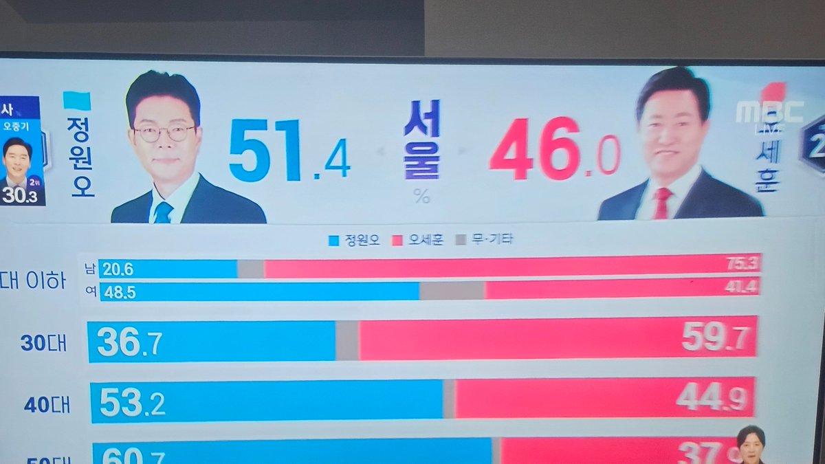 jum0jum0's tweet photo. 20대 이하 남자 뭐야......? 뭐야? 오세훈 75뭐야...? https://t.co/VUrMIpu2bk