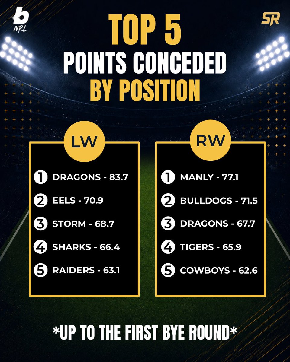 SuperCoachRealm's tweet photo. https://t.co/ZSbvchNvvv