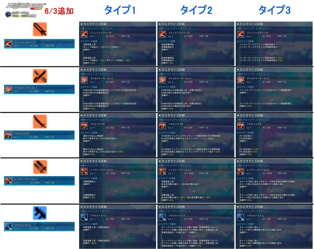 ロボアークス@PSO2NGS攻略まとめ tweet media