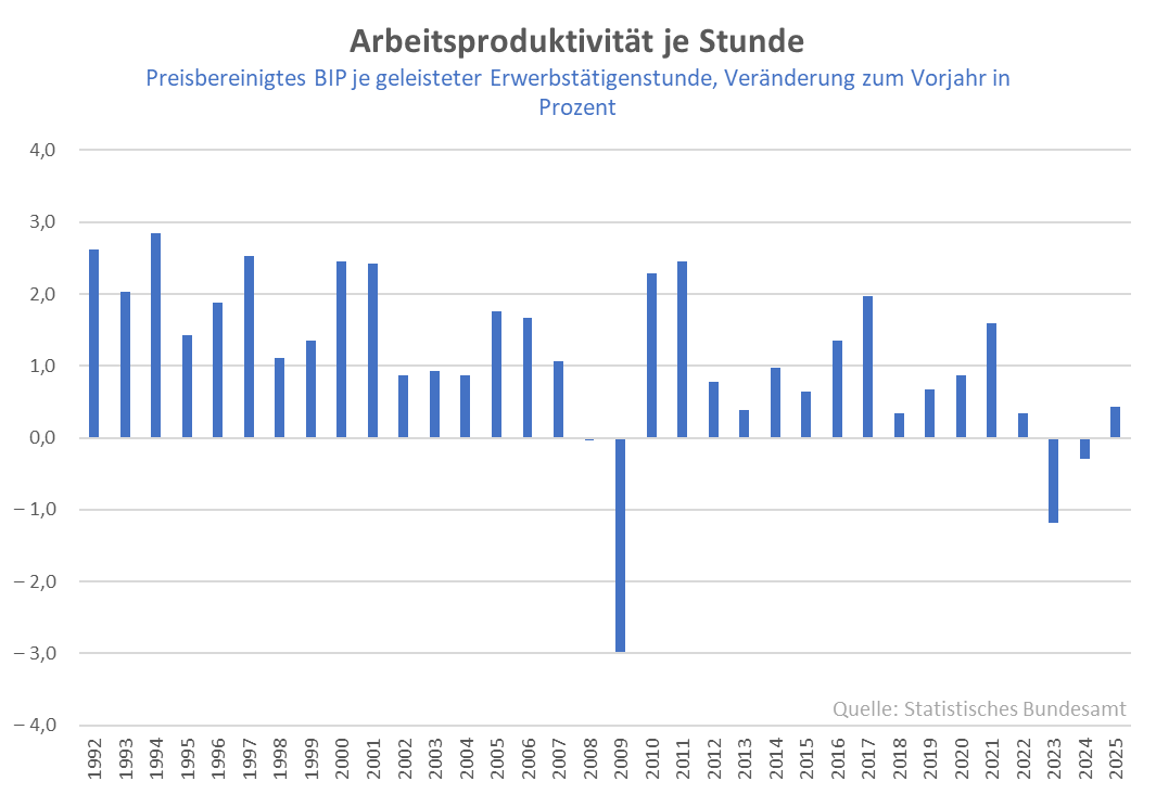 HSchaeferIW's tweet photo. Ist schon möglich, dass alles noch vor uns liegt - aber bislang ist von einem Produktivitätsschub durch neue arbeitssparende Technologien wenig zu sehen. https://t.co/zd4P0vrw5B