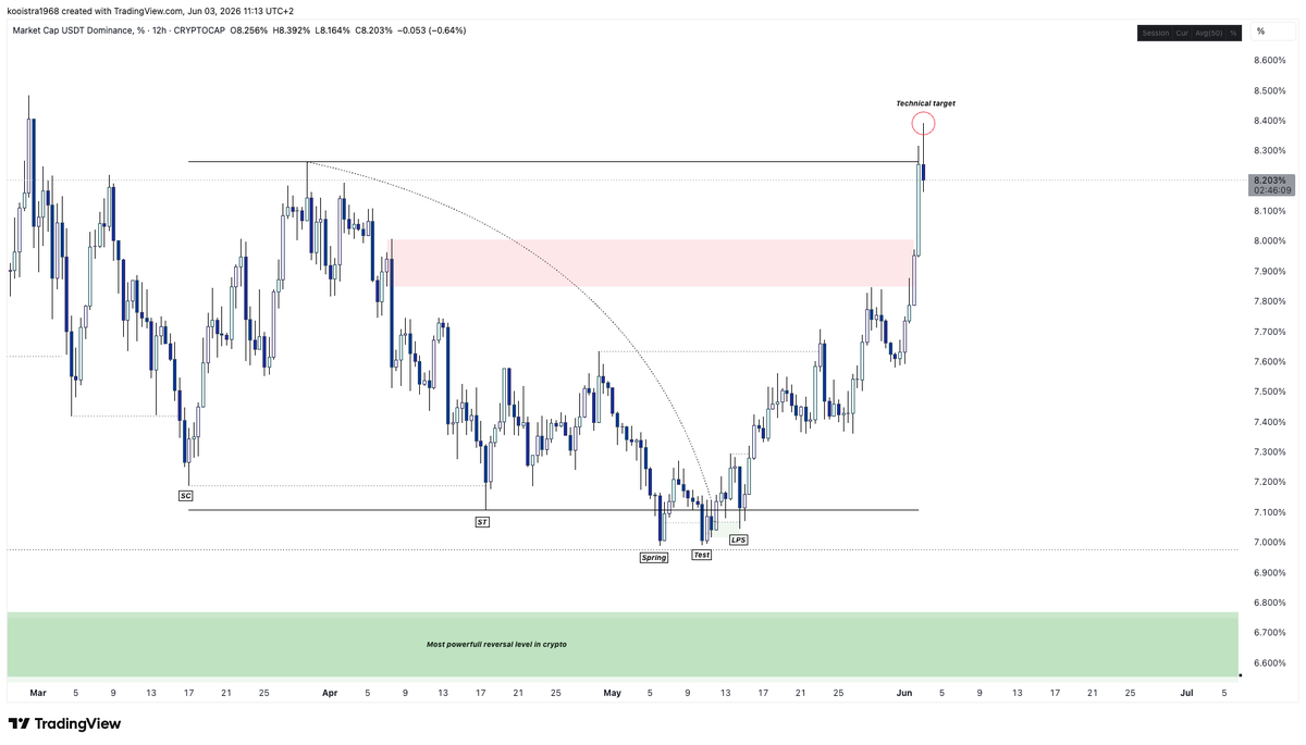 Larskooistra_'s tweet photo. $USDT.D [update]

The highlighted model 1 accumulation schematic on USDT.D has been completed and the technical target has been hit. 

From here I am expecting price to deliver a small consolidation period before the bullish continuation, which on BTC will result in a small consolidation period before the bearish continuation towards 59K. 

Regarding macro pivots the USDT.D chart truly remains king.