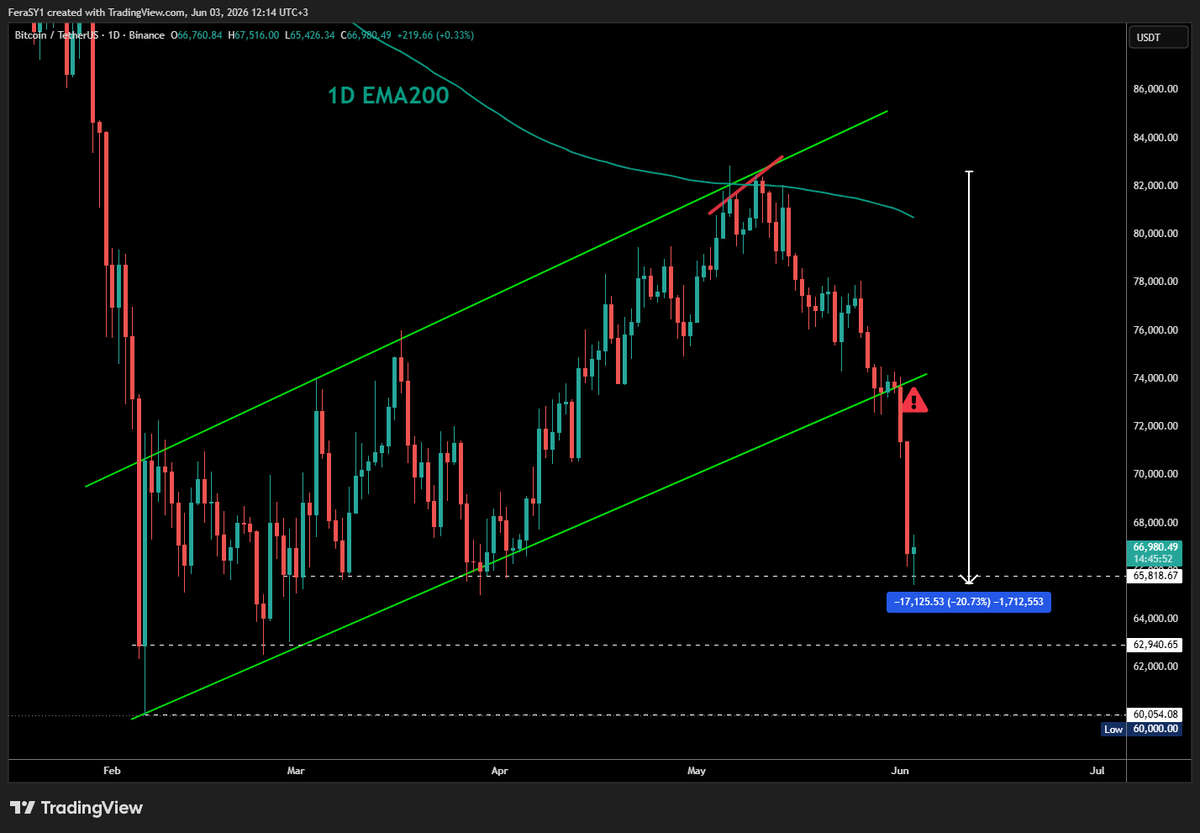 CryptoFeras's tweet photo. #Bitcoin 
🎯
accelerated down & landed perfectly on the first target of this break down ($65.8k) ✅✅

the trend is heavily down, bounce isn't expected to go much.

overall, #BTC went down 20% ($17,000) since my warning -refer to this thread
🎯🎯🎯

I still don't see the proper bull/reversal signs.
bookmark this, once I get the signs, I will share it.

$btc #trading