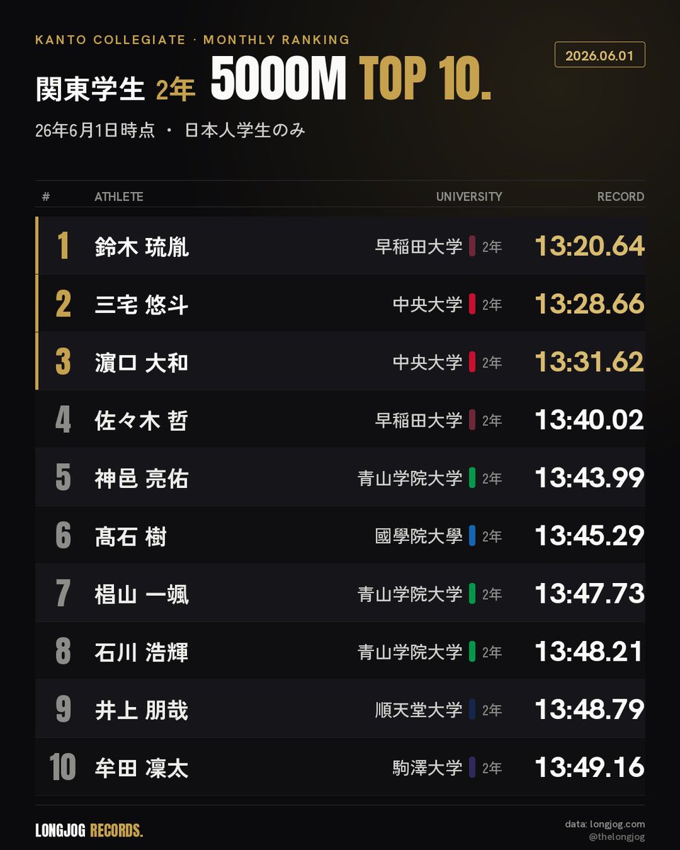 TheLongJog's tweet photo. 【6月最新】関東学生 2年 | 5000mPB TOP10

2年最速は鈴木選手👑TOP10には青学3名、早大・中大が2名ずつ名を連ねます🔥

■留学生含む
1. 鈴木 琉胤(早稲田大2) 13分20秒64
2. 三宅 悠斗(中央大2) 13分28秒66
3. 濵口 大和(中央大2) 13分31秒62
4. E.カヒガ(武蔵野学院大2) 13分35秒52
5. 佐々木 哲(早稲田大2) 13分40秒02
6. 神邑 亮佑(青山学院大2) 13分43秒99
7. 髙石 樹(國學院大2) 13分45秒29
8. 椙山 一颯(青山学院大2) 13分47秒73
9. 石川 浩輝(青山学院大2) 13分48秒21
10. 井上 朋哉(順天堂大2) 13分48秒79

■日本人学生のみ
1. 鈴木 琉胤(早稲田大2) 13分20秒64
2. 三宅 悠斗(中央大2) 13分28秒66
3. 濵口 大和(中央大2) 13分31秒62
4. 佐々木 哲(早稲田大2) 13分40秒02
5. 神邑 亮佑(青山学院大2) 13分43秒99
6. 髙石 樹(國學院大2) 13分45秒29
7. 椙山 一颯(青山学院大2) 13分47秒73
8. 石川 浩輝(青山学院大2) 13分48秒21
9. 井上 朋哉(順天堂大2) 13分48秒79
10. 牟田 凜太(駒澤大2) 13分49秒16

鈴木選手は、本当に日本人留学生ルイ・スズキ選手ですね(謎)😇

LongJogでは、毎月月初に学生全体・学年別の最新版を更新・投稿しています。明日は3年生！

#駅伝 #陸上 #LongJog