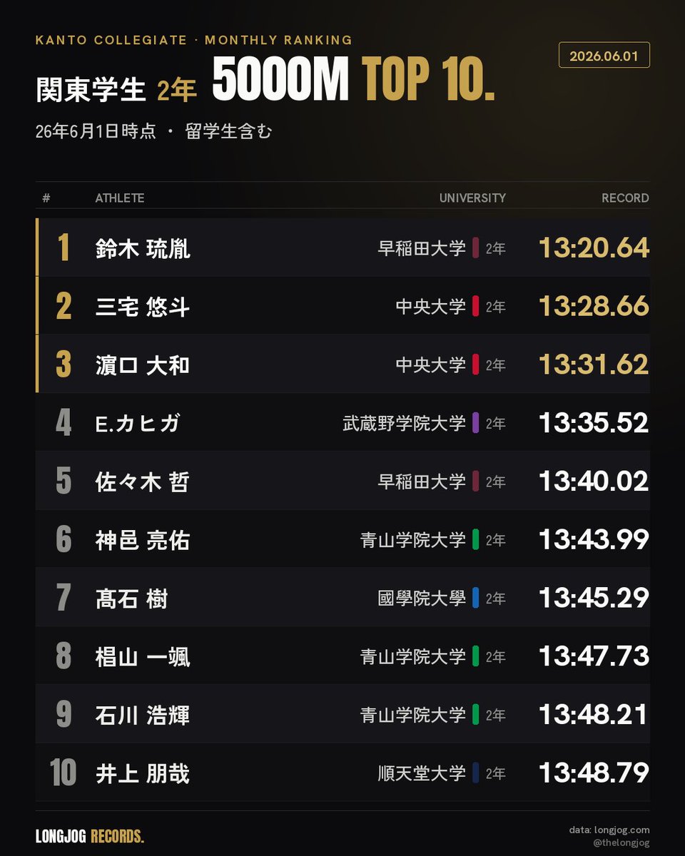 TheLongJog's tweet photo. 【6月最新】関東学生 2年 | 5000mPB TOP10

2年最速は鈴木選手👑TOP10には青学3名、早大・中大が2名ずつ名を連ねます🔥

■留学生含む
1. 鈴木 琉胤(早稲田大2) 13分20秒64
2. 三宅 悠斗(中央大2) 13分28秒66
3. 濵口 大和(中央大2) 13分31秒62
4. E.カヒガ(武蔵野学院大2) 13分35秒52
5. 佐々木 哲(早稲田大2) 13分40秒02
6. 神邑 亮佑(青山学院大2) 13分43秒99
7. 髙石 樹(國學院大2) 13分45秒29
8. 椙山 一颯(青山学院大2) 13分47秒73
9. 石川 浩輝(青山学院大2) 13分48秒21
10. 井上 朋哉(順天堂大2) 13分48秒79

■日本人学生のみ
1. 鈴木 琉胤(早稲田大2) 13分20秒64
2. 三宅 悠斗(中央大2) 13分28秒66
3. 濵口 大和(中央大2) 13分31秒62
4. 佐々木 哲(早稲田大2) 13分40秒02
5. 神邑 亮佑(青山学院大2) 13分43秒99
6. 髙石 樹(國學院大2) 13分45秒29
7. 椙山 一颯(青山学院大2) 13分47秒73
8. 石川 浩輝(青山学院大2) 13分48秒21
9. 井上 朋哉(順天堂大2) 13分48秒79
10. 牟田 凜太(駒澤大2) 13分49秒16

鈴木選手は、本当に日本人留学生ルイ・スズキ選手ですね(謎)😇

LongJogでは、毎月月初に学生全体・学年別の最新版を更新・投稿しています。明日は3年生！

#駅伝 #陸上 #LongJog