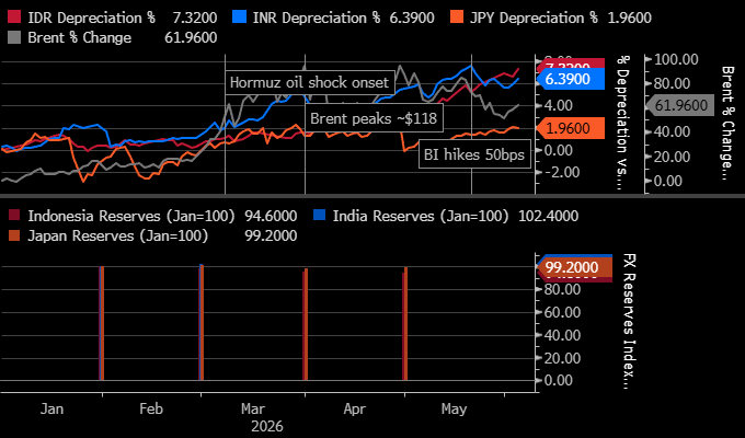 BagusPerdana_'s tweet photo. Gogon Market 😟 Pak Perry Sing Tetap Semangad Well✊

Sumber Tenggara Newsletter (Pic 1)

Cuma Mau Ngingetin Yang Pinter-Pinter disana :

RBI bakar $47 Bn Post Hormuz , INR down 11%
BOJ bakar $314 Bn JPY Flat aja
BI udah bakar sampe deket batas Cover Ratio

underlying macro driver noise nya dari Fiskal dan Portfolio Flow, dari 3 CB diatas masa yang paling tipis amunisinya disuruh jadi yang paling plenger?!

Stop ah Blundernya, Omat Eling Malu sama Warga!