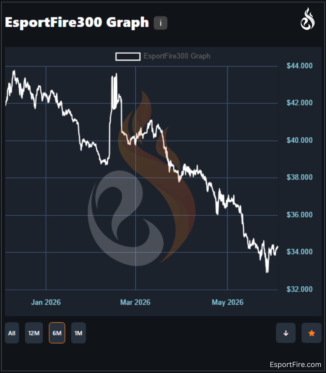 esportfirecom's tweet photo. Slight upwards trend for our EsportFire300 index 🥳

(Ignore the 6 month trend, nothing to see there) https://t.co/3ICdimOKdl