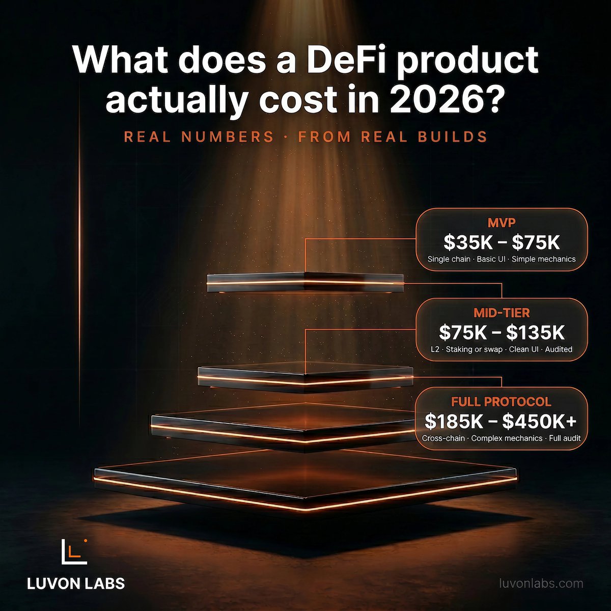 luvonlabs's tweet photo. 💸 How much does a DeFi product cost?

We get asked this every week, and nobody answers it honestly. We will.

The answer depends on 4 factors; here are the actual numbers from real builds, not estimates.

🔗 Which chain are you building on?

This one decision affects your budget more than anything else.

⇒ Ethereum mainnet: highest security, most auditors, highest cost. An audit alone runs $15K–$50K.
⇒ L2s (Base, Arbitrum, Optimism): cheaper to deploy, fast-growing, best starting point for most new DeFi products right now.
⇒ Solana: fast and cost-efficient but fewer experienced devs = longer timelines.
⇒ Cross-chain: plan to spend 3–5× more than single-chain. Every time.

📄 What does your smart contract actually do?

Simple token contract: $8K–$15K
Staking or yield protocol: $22K–$60K
AMM or DEX: $60K–$150K
Cross-chain protocol: $110K–$300K+

One rounding error is real money out of real users' wallets. The math has to be airtight.

💻 Do you need a frontend?

Most founders underestimate this.

A functional DeFi UI, wallet connect, transaction flows, and portfolio view run $18K–$45K.

Users abandon bad interfaces. It doesn't matter how good the contracts are.

🔒 Security audit → non-negotiable

$35K of unaudited contracts protecting $2M of user funds is not a product. It's a liability.

Budget $15K–$50K for a reputable audit. Assume they find issues because they will. That's the point.

So what does a real DeFi product cost to build?

🟠 MVP → $35K–$75K
Single chain · Simple mechanics · Basic UI

🟠 Mid-Tier → $75K–$135K
L2 · Staking or swap · Clean UI · Audited

🟠 Full Protocol → $185K–$450K+
Cross-chain · Complex mechanics · Fully audited

Two things that blow budgets faster than anything else:

→ Changing scope mid-build. Every "can we just add..." costs 3× what it would upfront.
→ Skipping design before dev. Redesigning built UI burns weeks of runway.

We've built DeFi products across 15 countries. These numbers are from real projects.

If you're planning a build and want a realistic scope, visit https://t.co/mq1aXiFYSq.