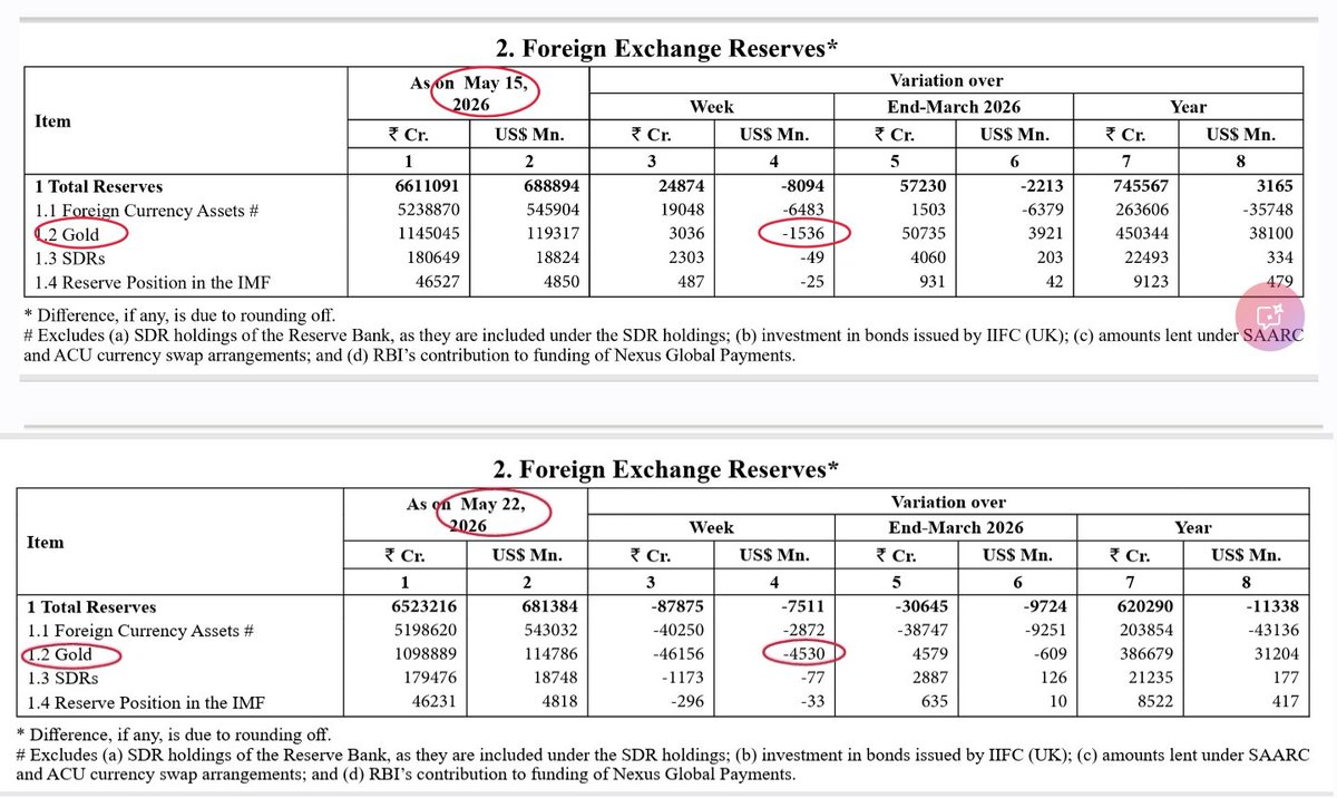 TruthKeeda's tweet photo. This is the relevant period report of RBI  which clearly shows minus figure in Gold 

PIB is intentionally evading May 26 data, this rather confirm the claim of bloomberg. The link it share is of only April data.

Sources: https://t.co/7R74cXsrP9

https://t.co/H0rDriCLB6 https://t.co/zsDFI7wSA2